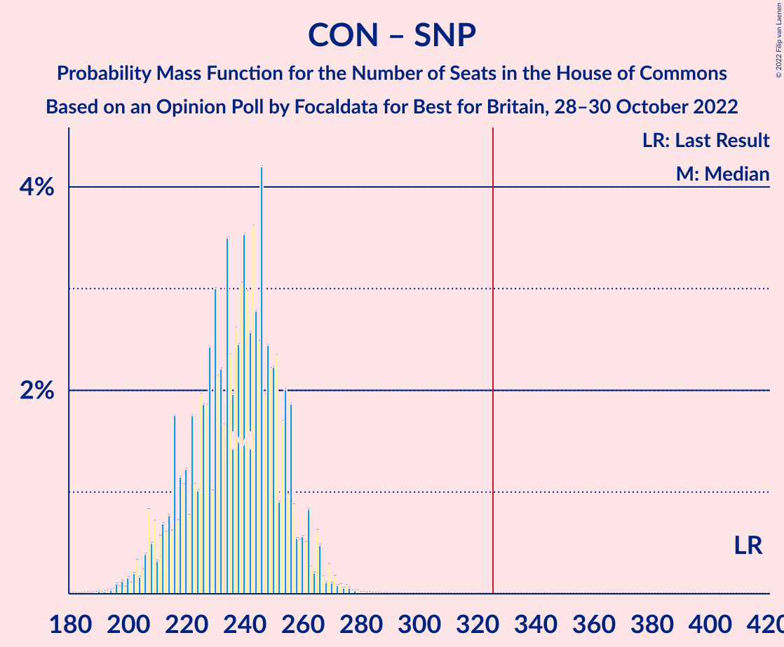 Graph with seats probability mass function not yet produced