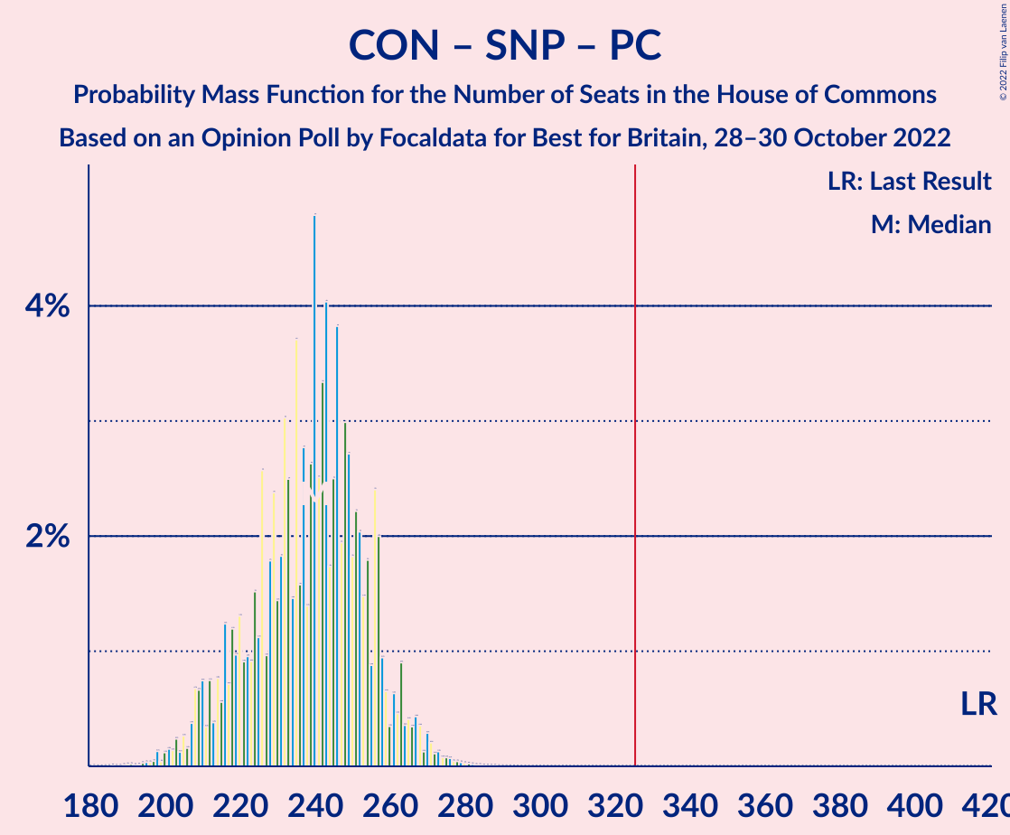 Graph with seats probability mass function not yet produced