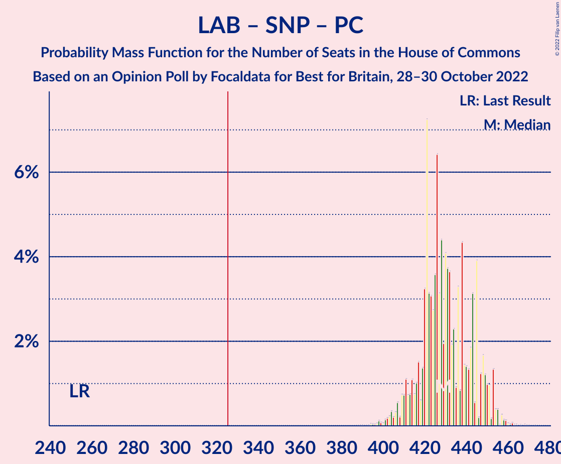 Graph with seats probability mass function not yet produced