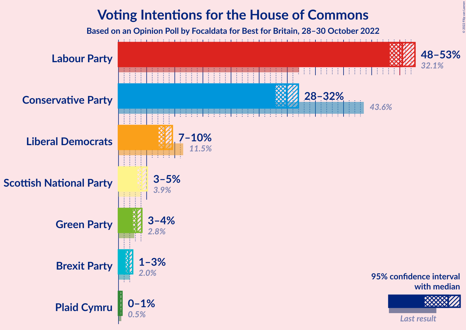 Graph with voting intentions not yet produced