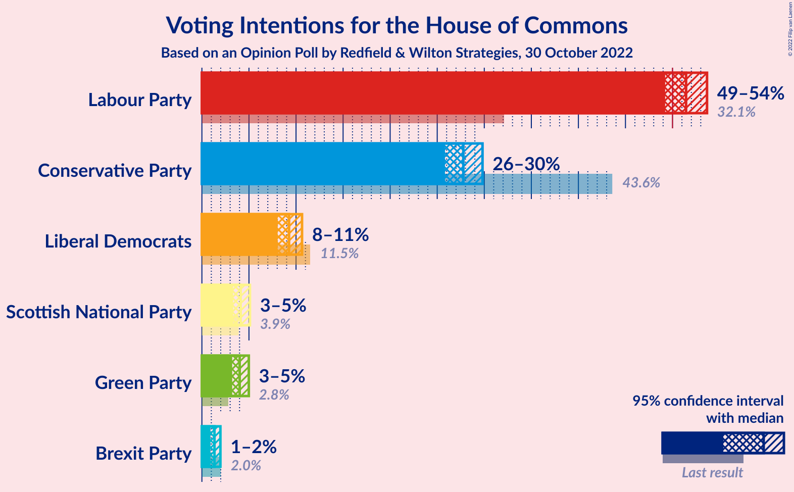 Graph with voting intentions not yet produced