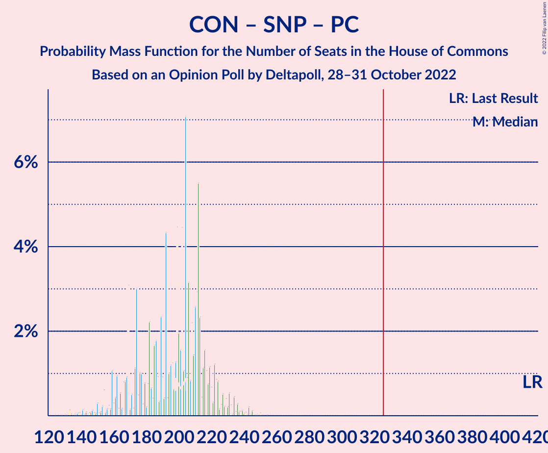 Graph with seats probability mass function not yet produced