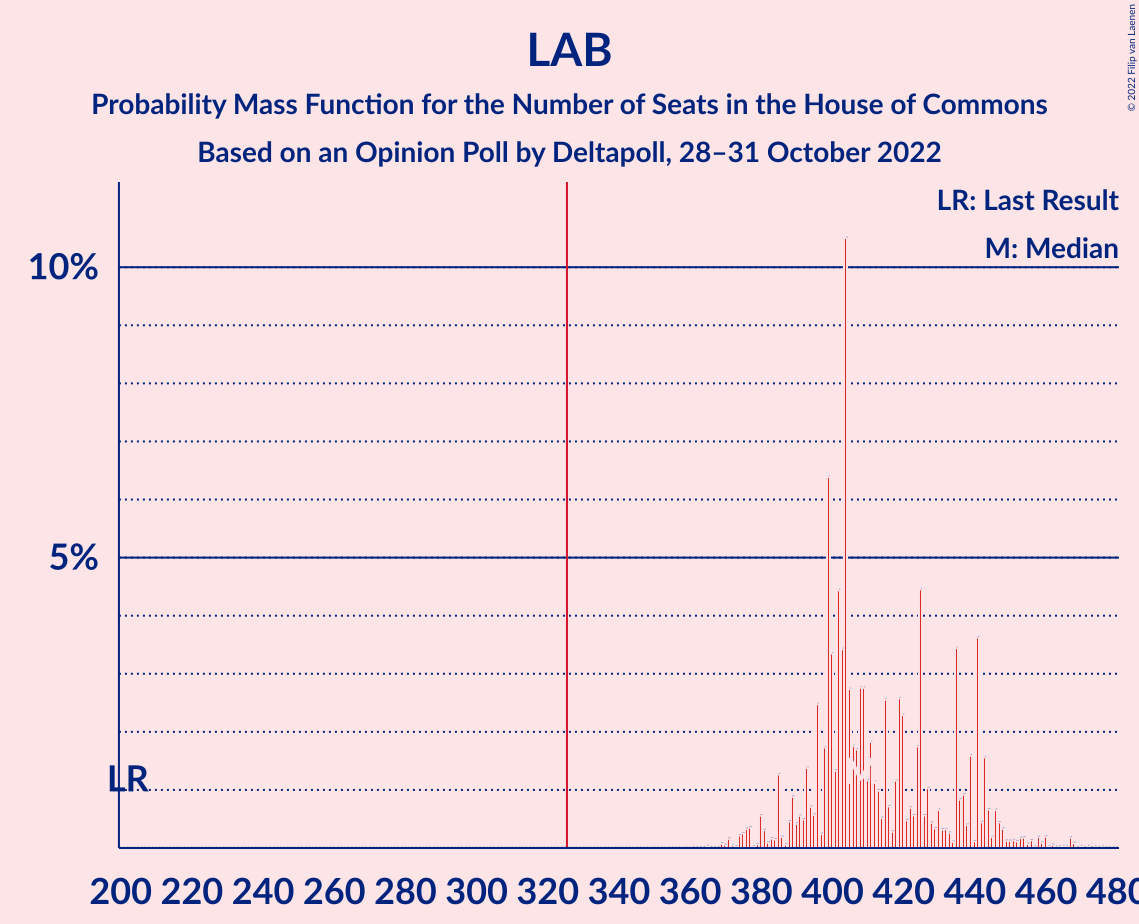 Graph with seats probability mass function not yet produced