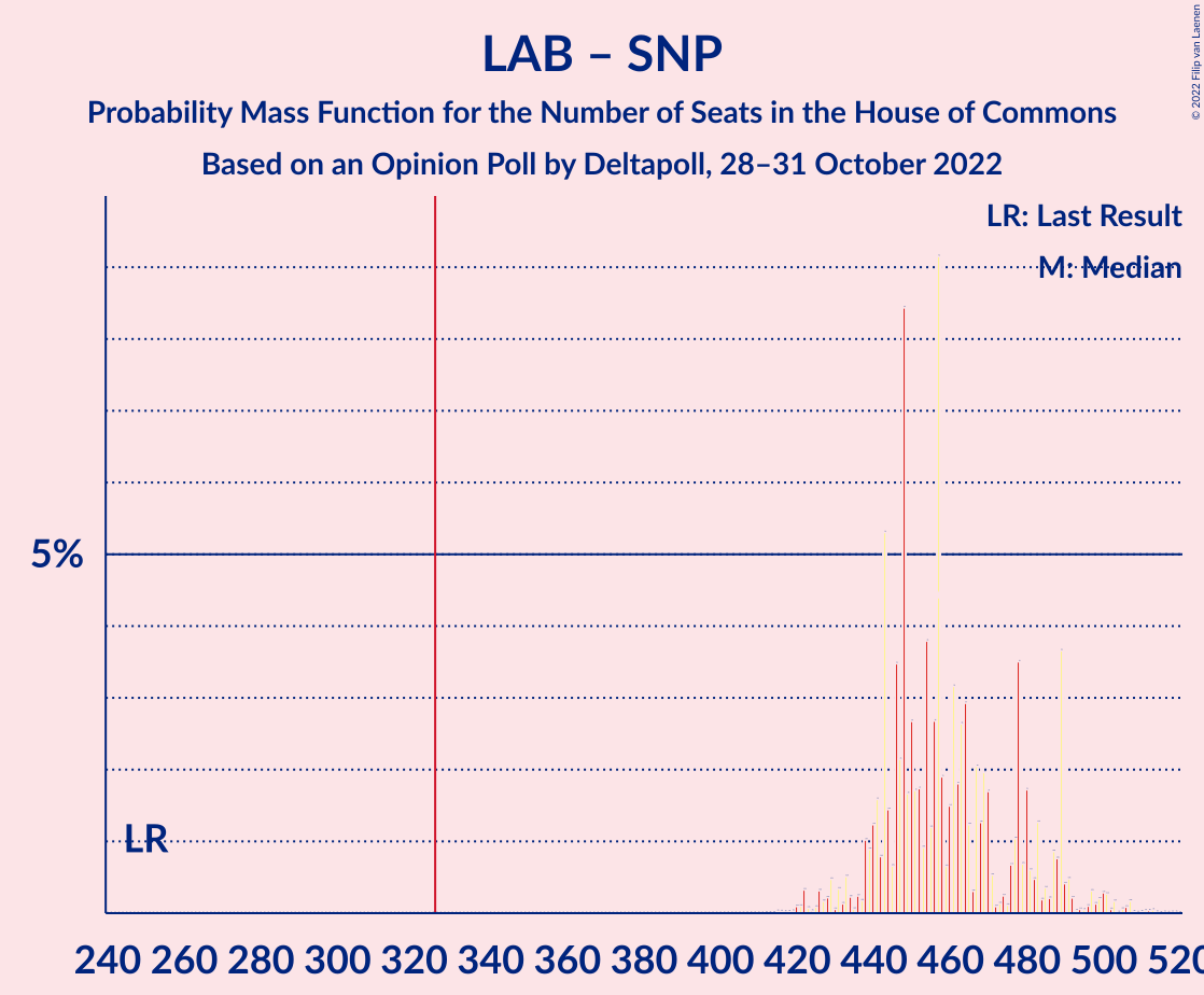 Graph with seats probability mass function not yet produced