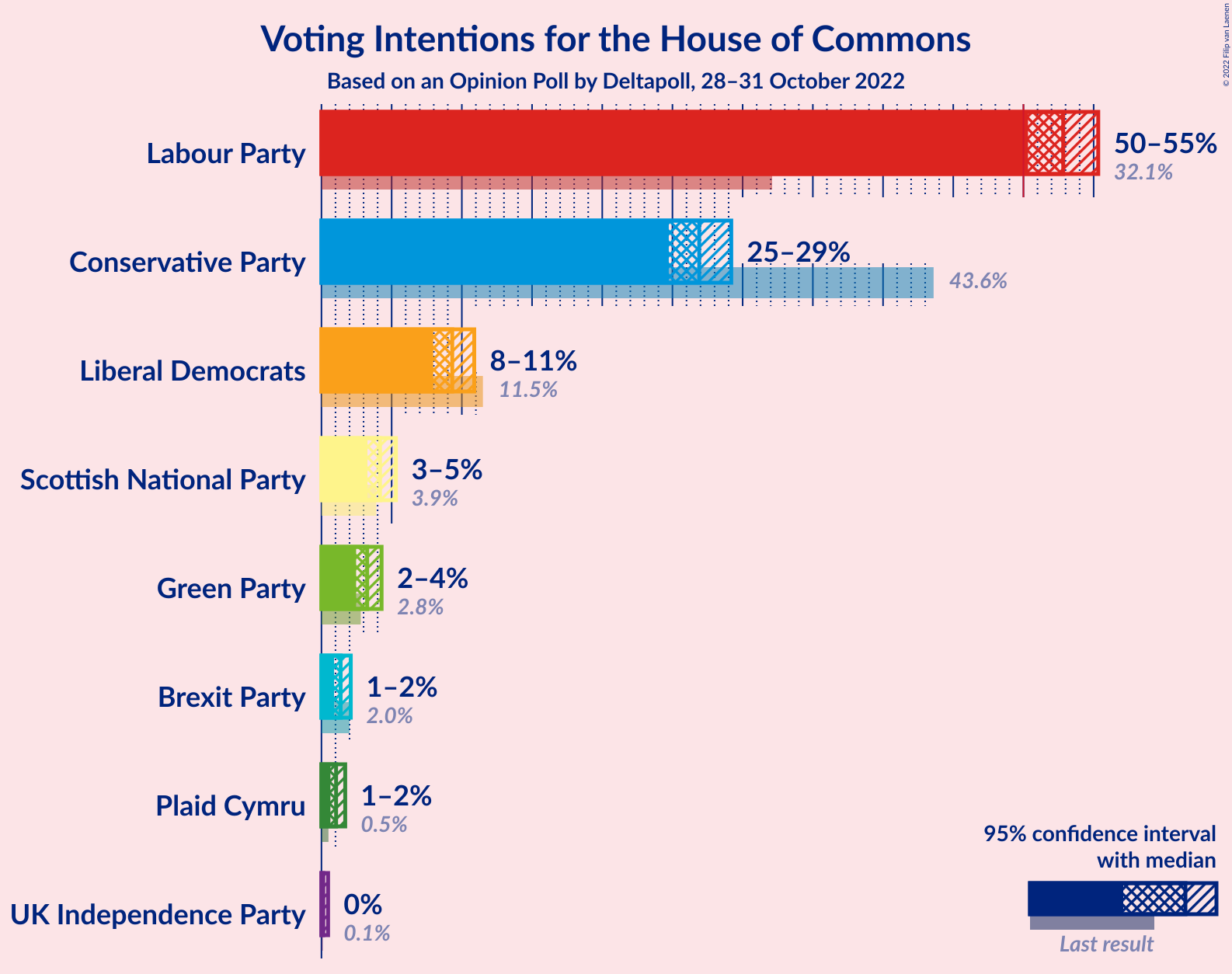 Graph with voting intentions not yet produced