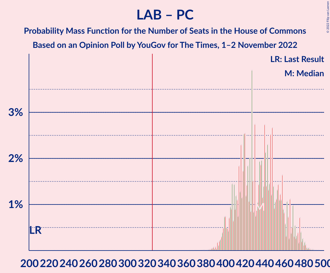 Graph with seats probability mass function not yet produced