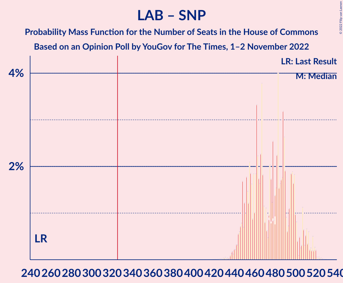 Graph with seats probability mass function not yet produced