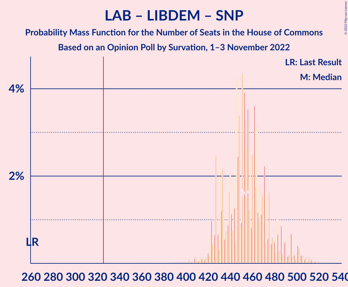 Graph with seats probability mass function not yet produced