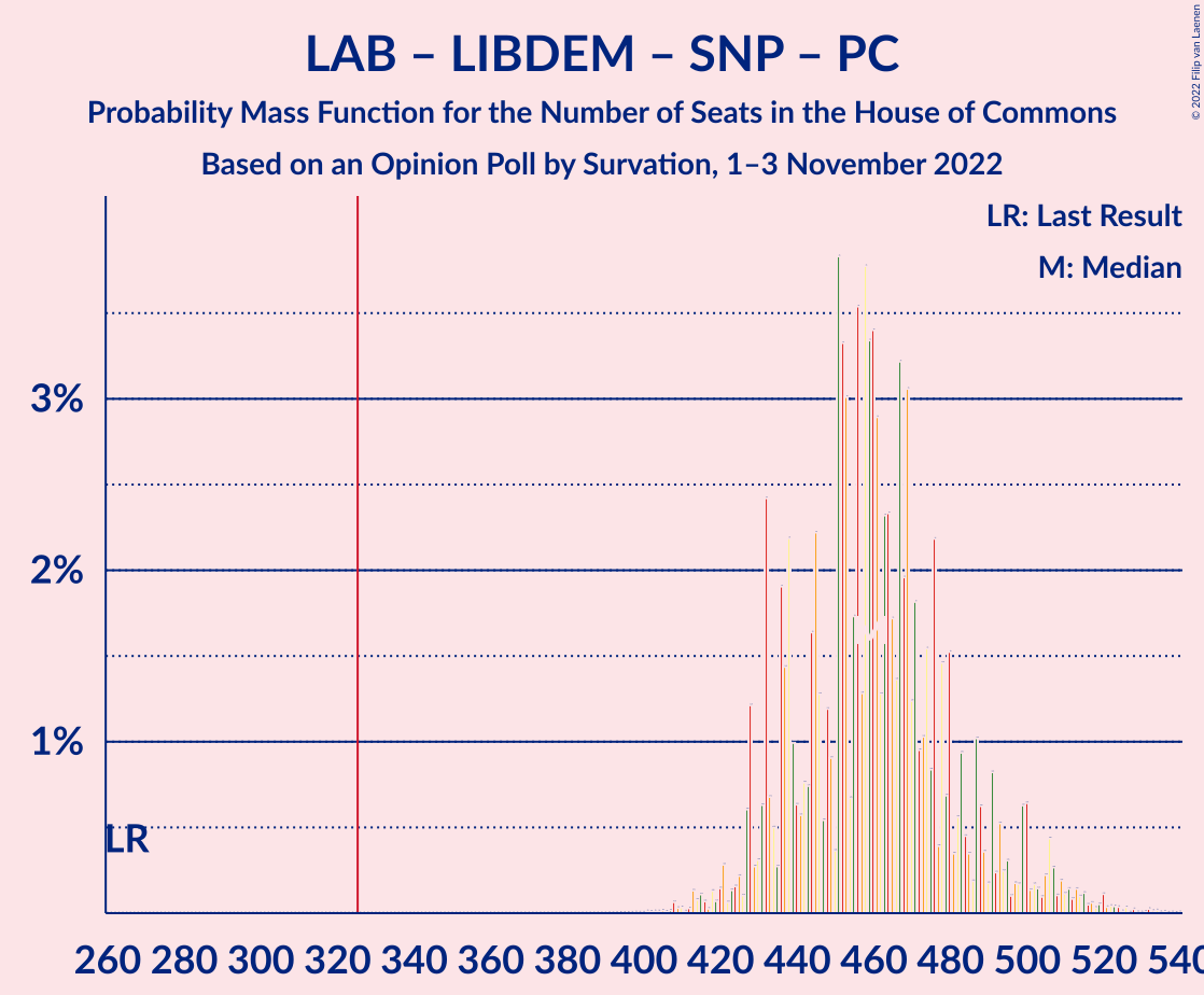 Graph with seats probability mass function not yet produced