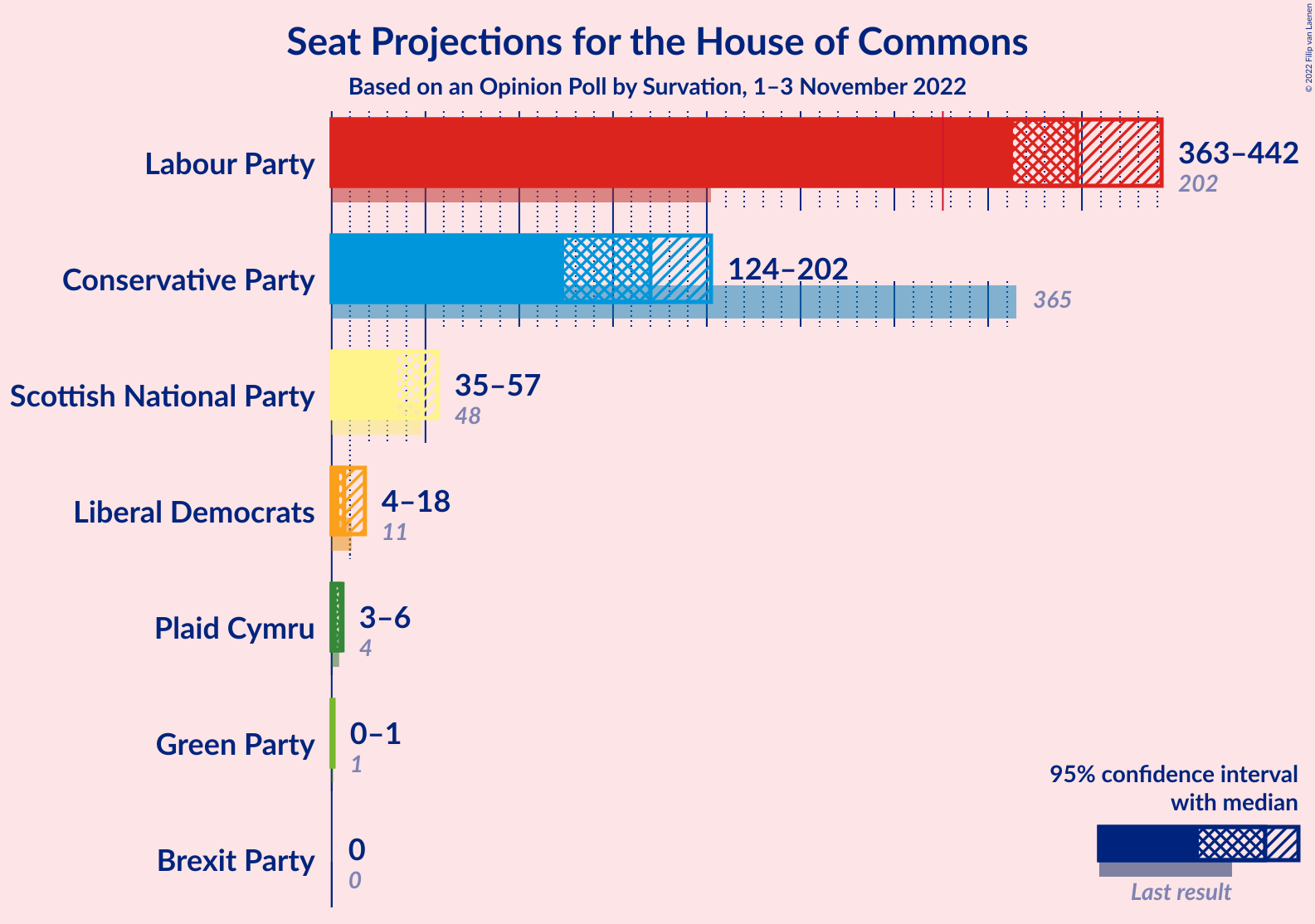 Graph with seats not yet produced