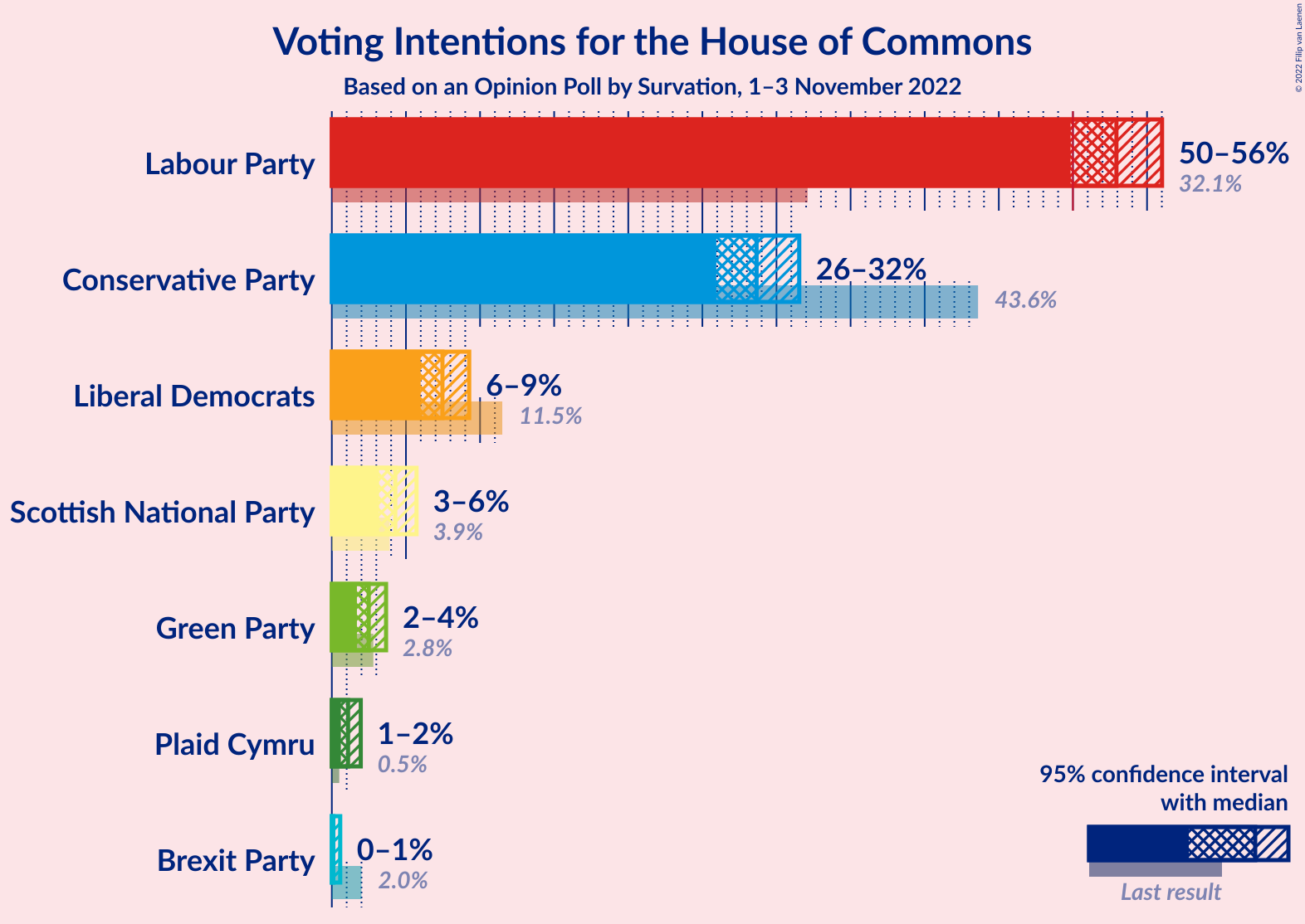 Graph with voting intentions not yet produced