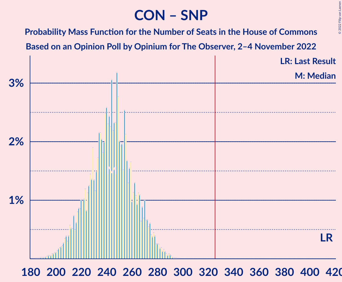 Graph with seats probability mass function not yet produced