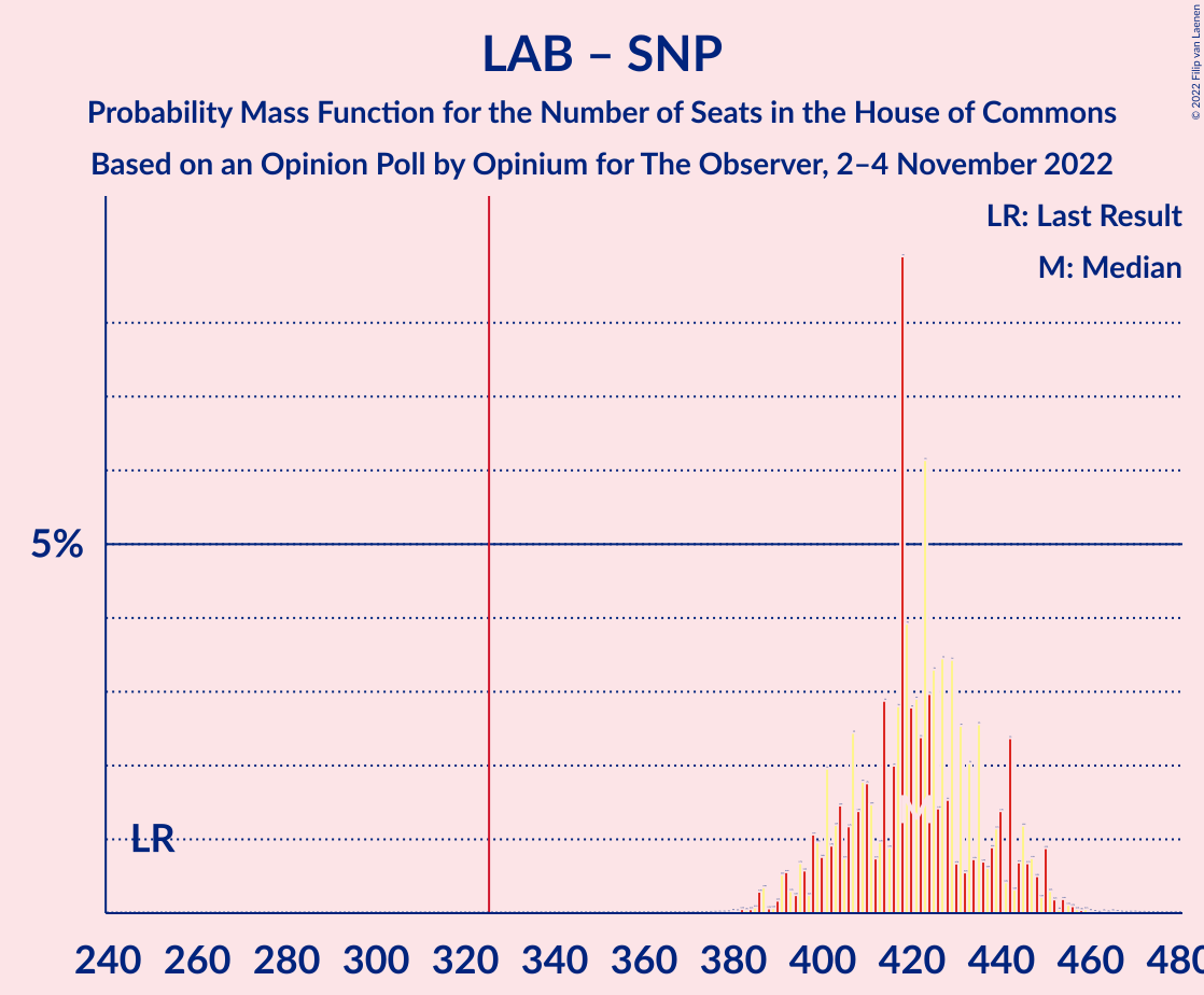 Graph with seats probability mass function not yet produced