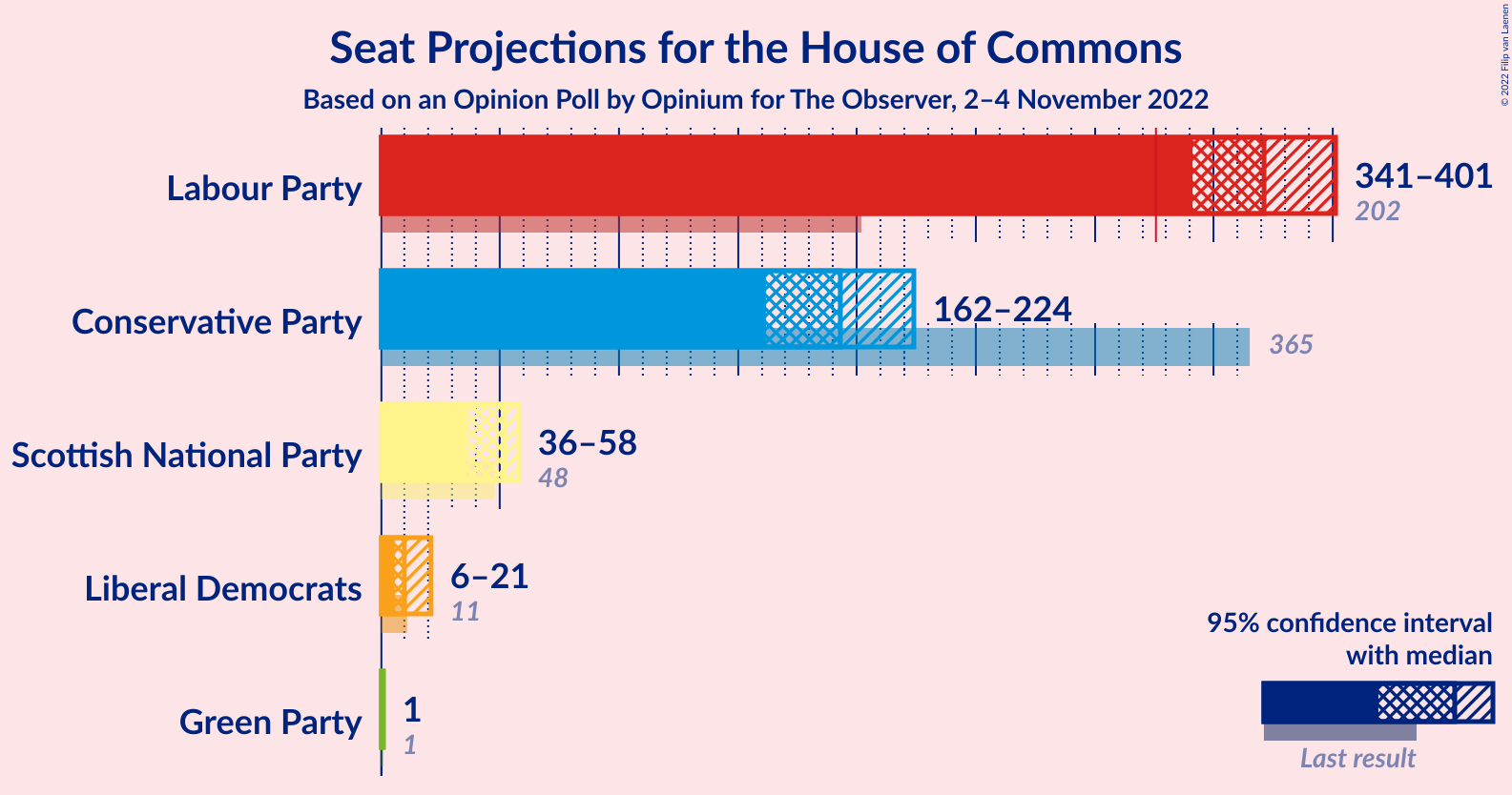 Graph with seats not yet produced