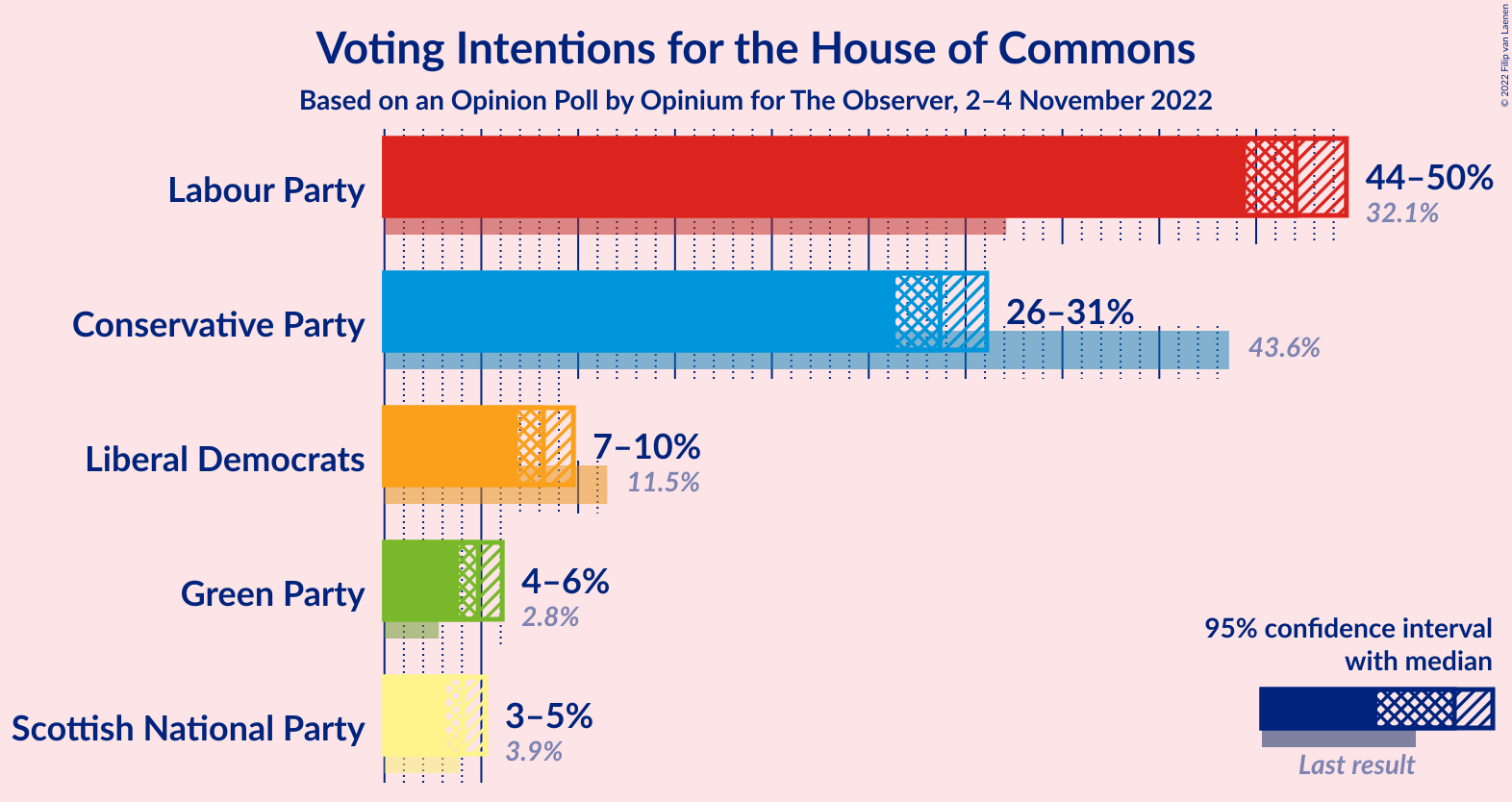 Graph with voting intentions not yet produced