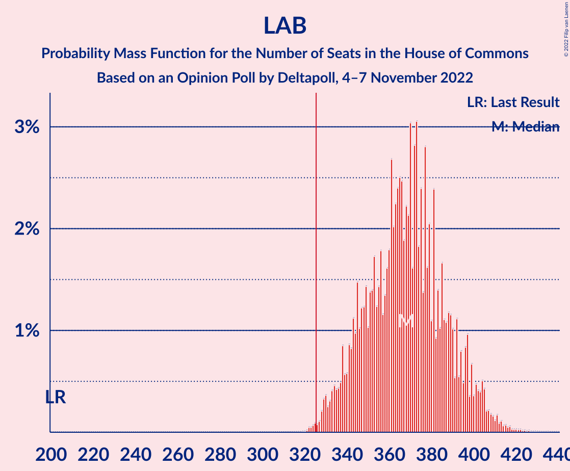 Graph with seats probability mass function not yet produced