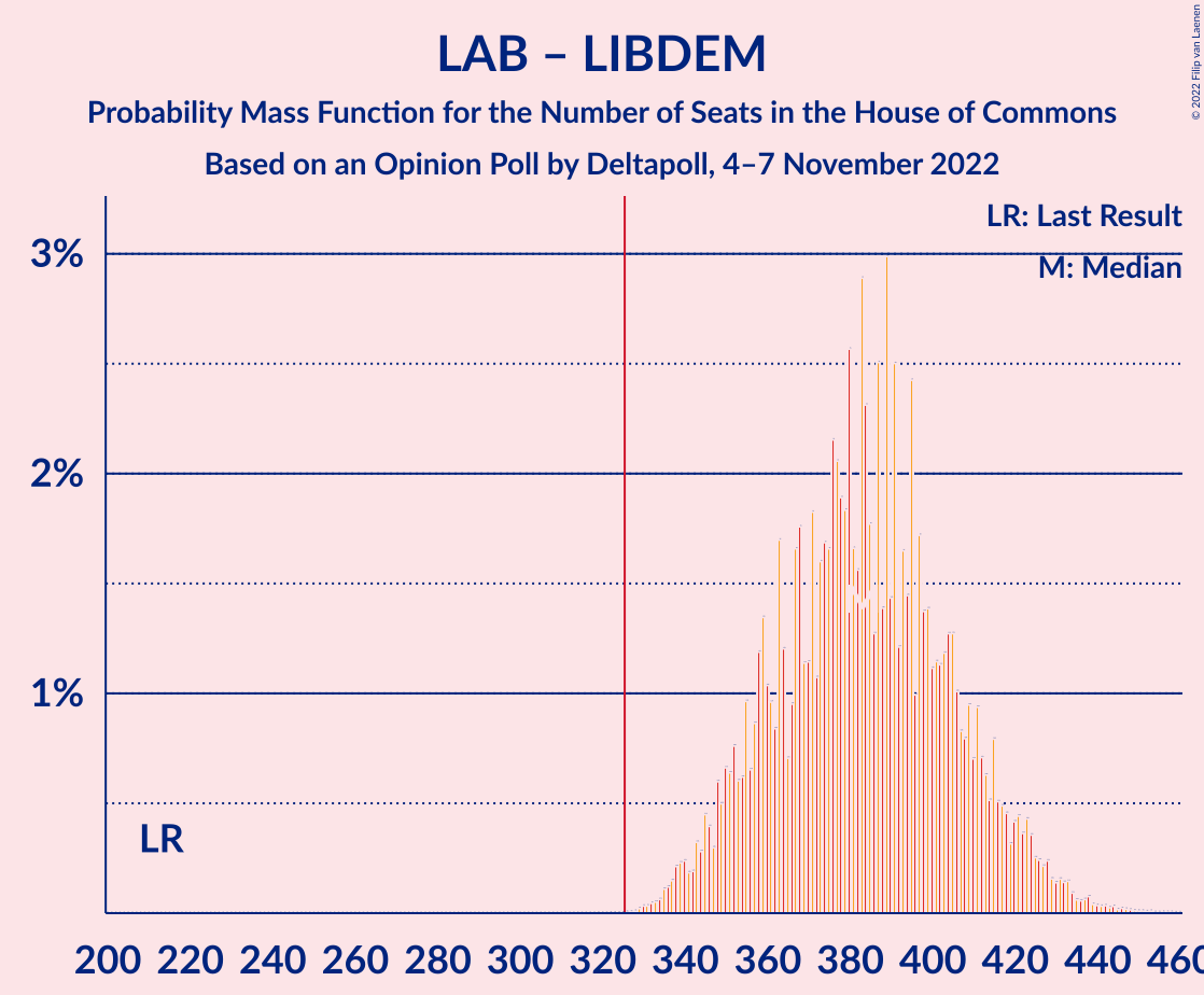 Graph with seats probability mass function not yet produced