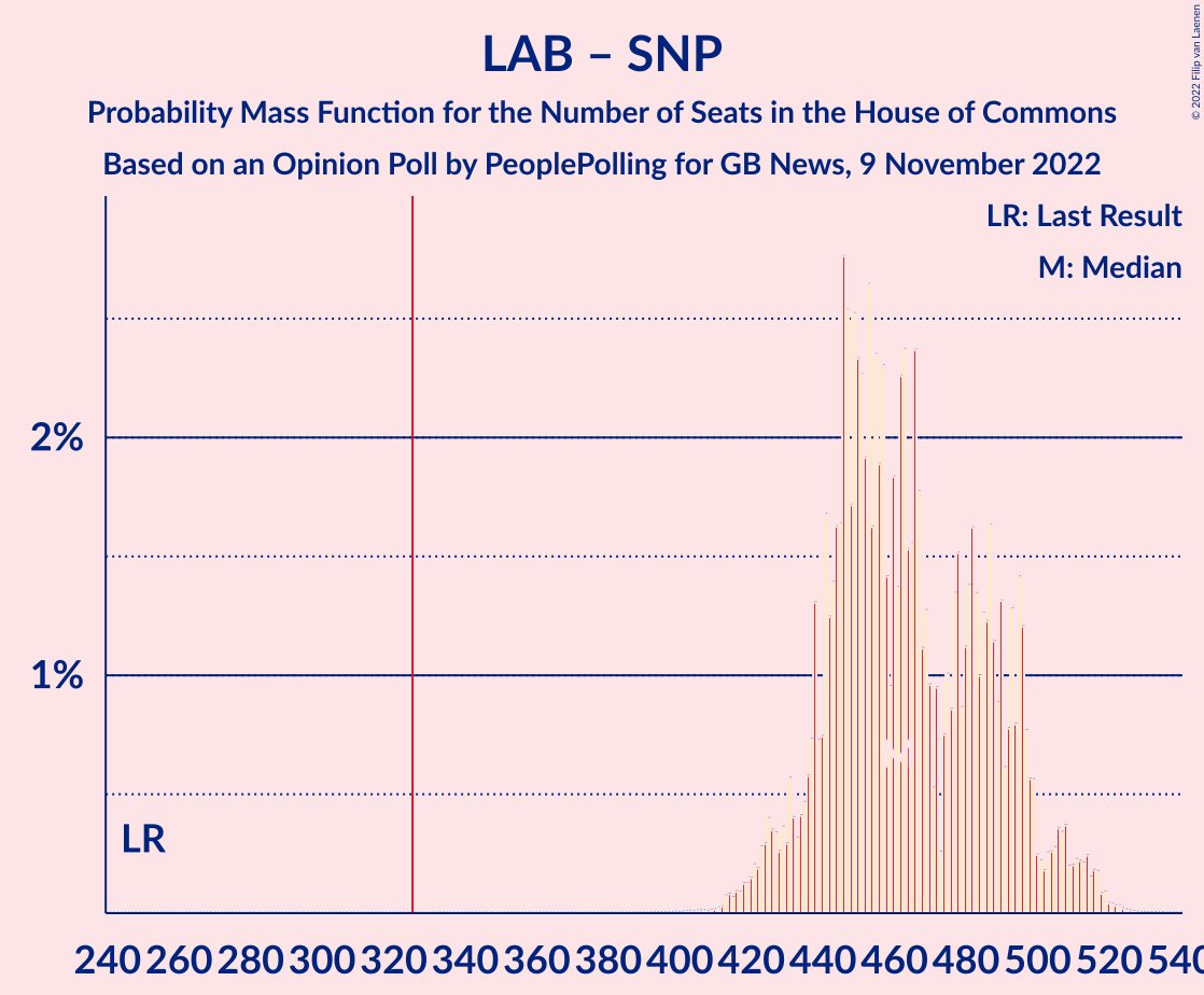 Graph with seats probability mass function not yet produced