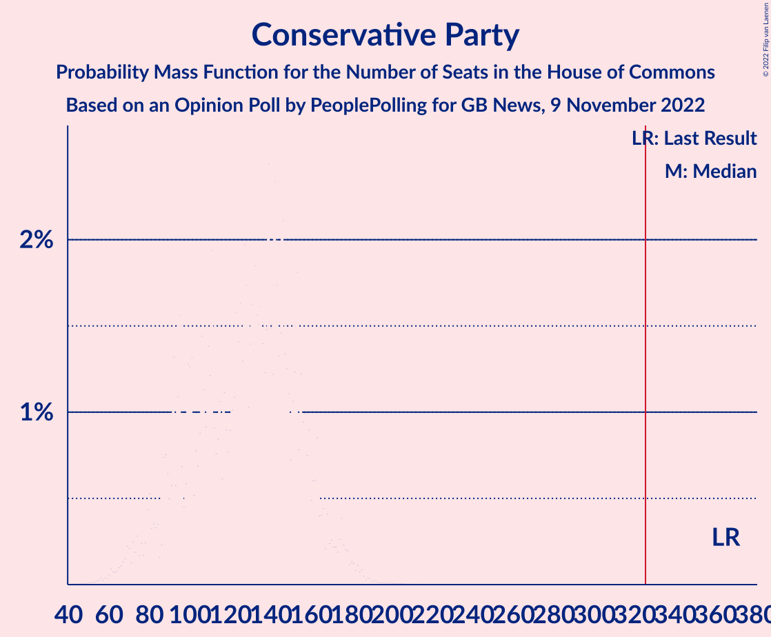 Graph with seats probability mass function not yet produced