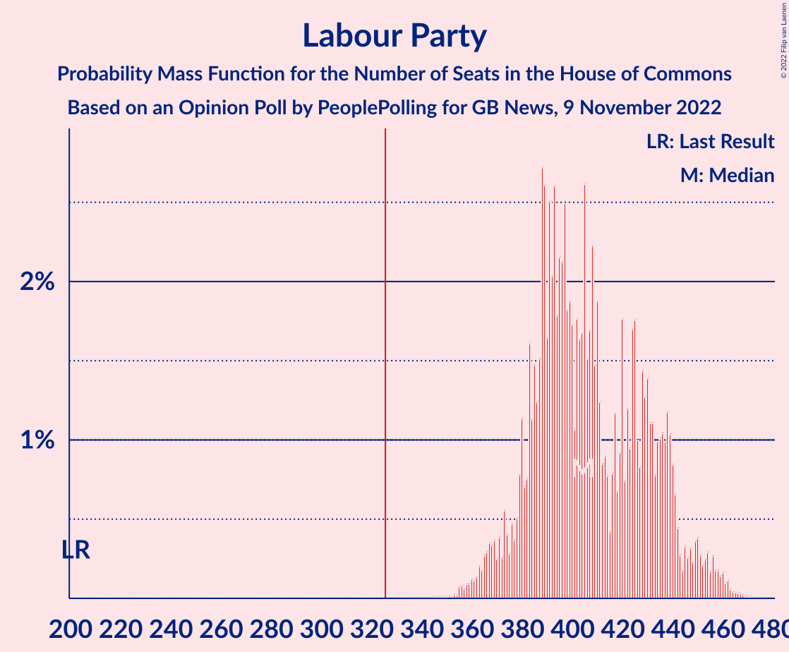 Graph with seats probability mass function not yet produced