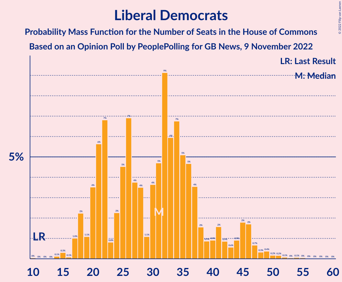 Graph with seats probability mass function not yet produced