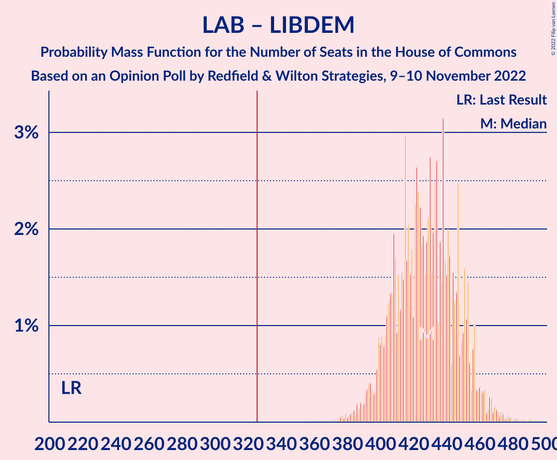 Graph with seats probability mass function not yet produced