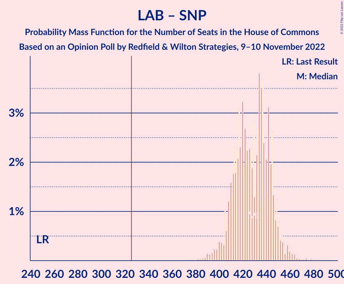 Graph with seats probability mass function not yet produced