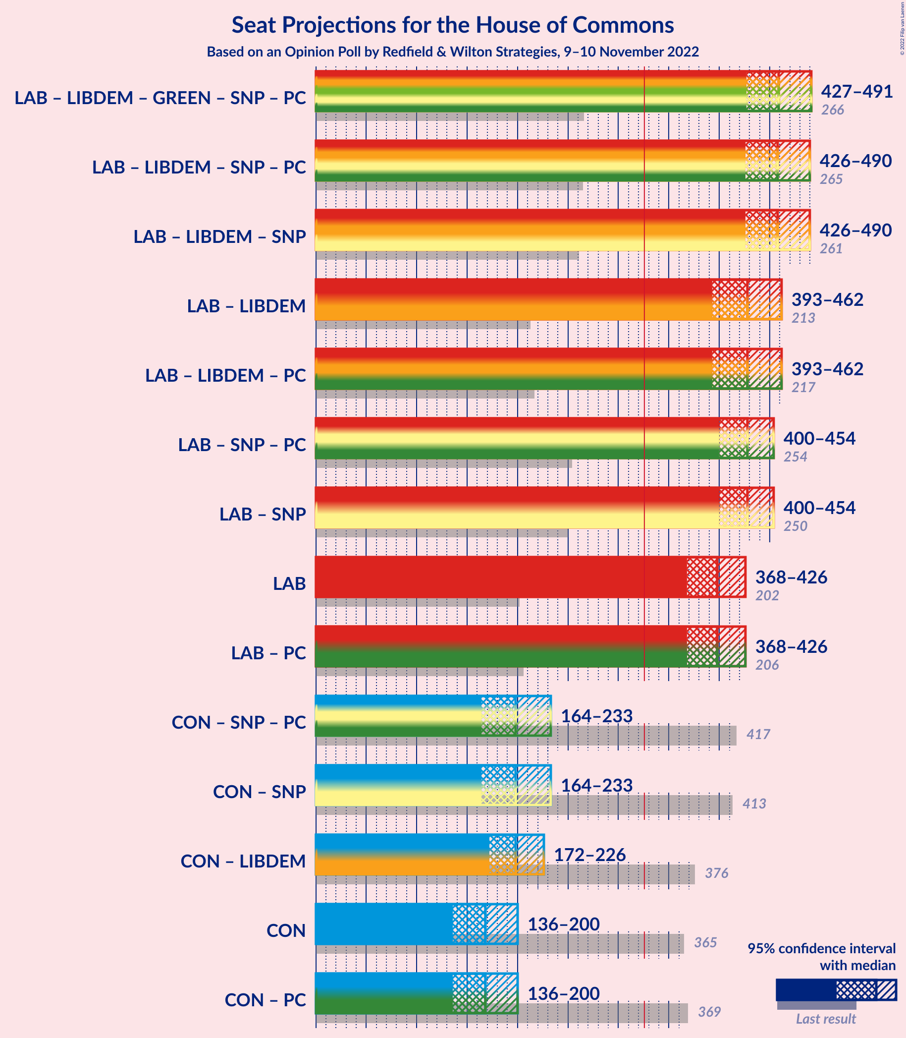 Graph with coalitions seats not yet produced