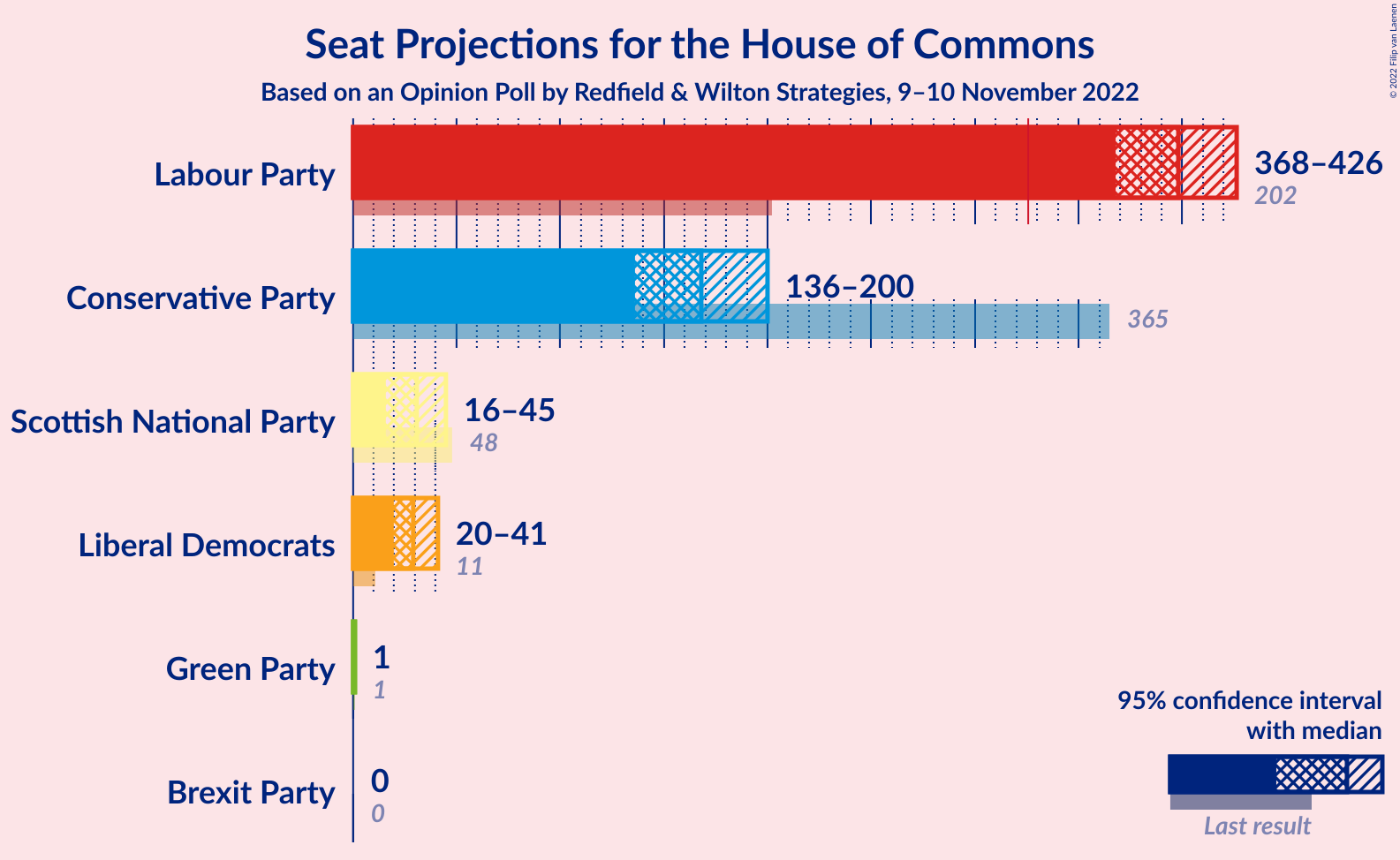 Graph with seats not yet produced