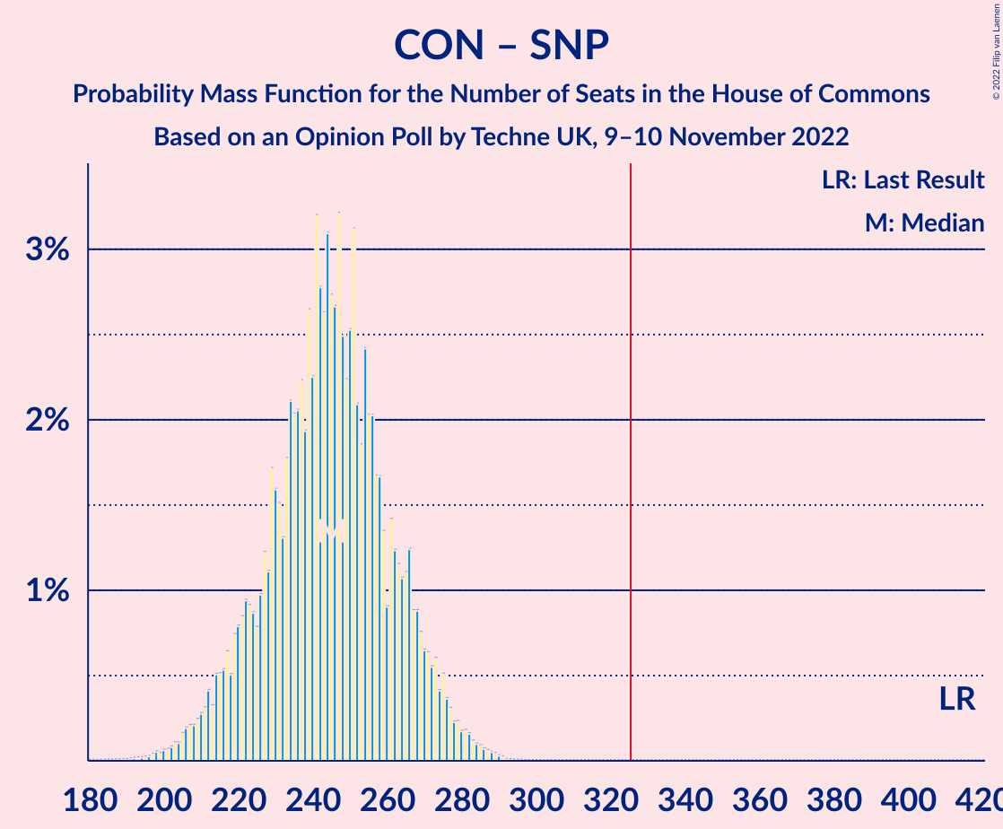 Graph with seats probability mass function not yet produced