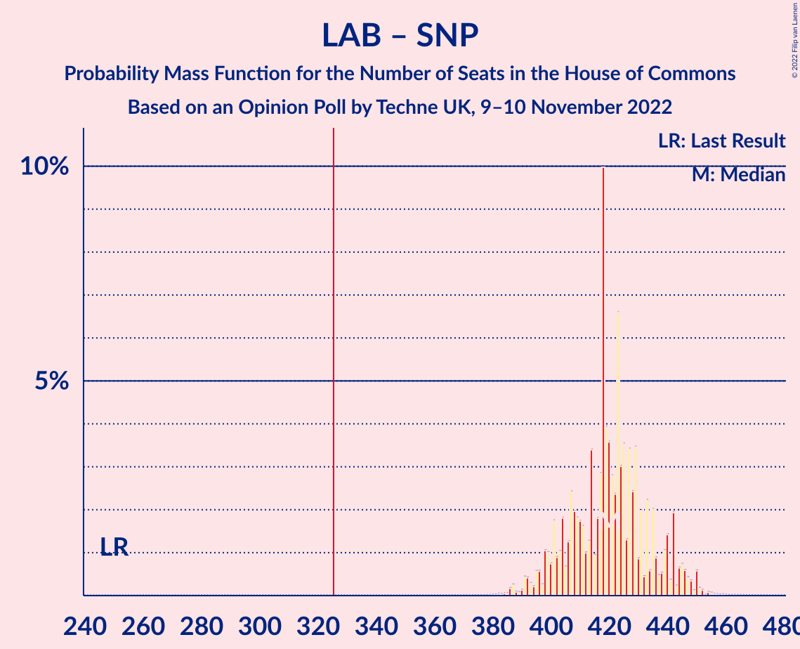 Graph with seats probability mass function not yet produced