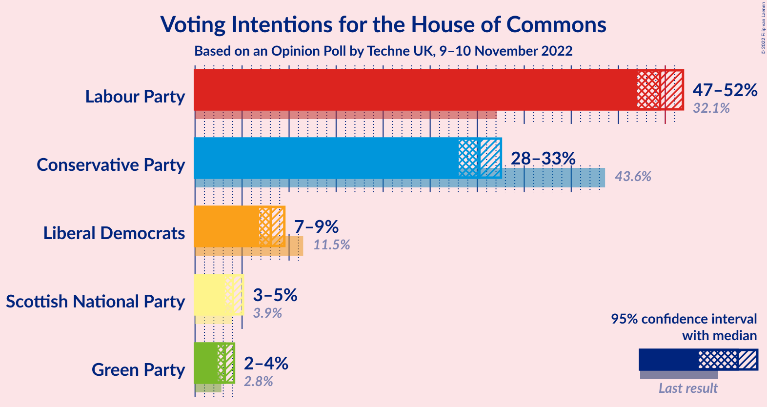 Graph with voting intentions not yet produced