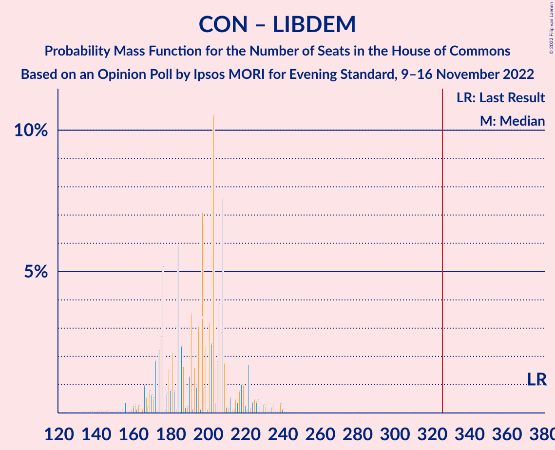 Graph with seats probability mass function not yet produced