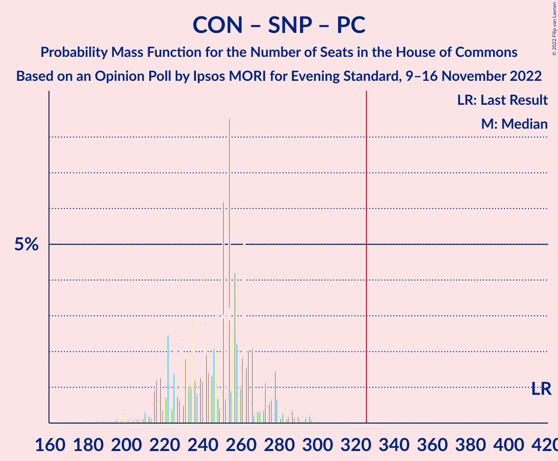 Graph with seats probability mass function not yet produced