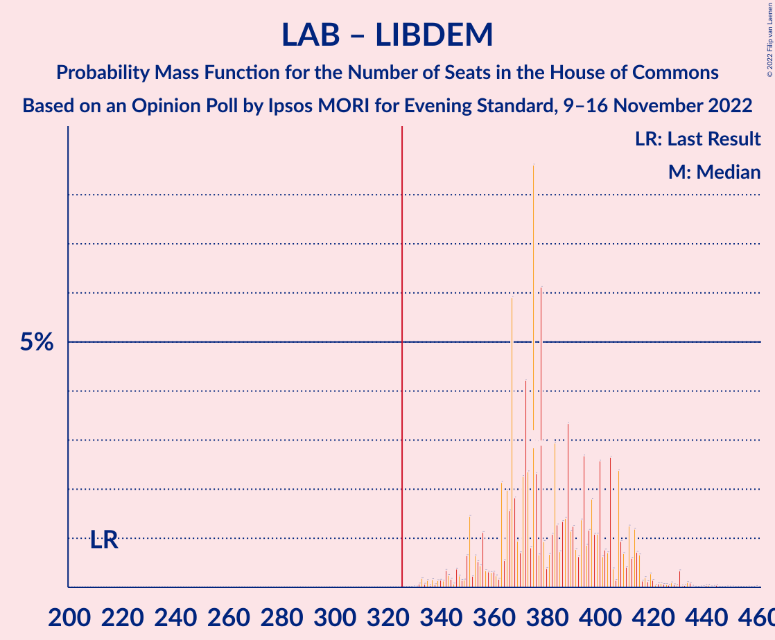 Graph with seats probability mass function not yet produced