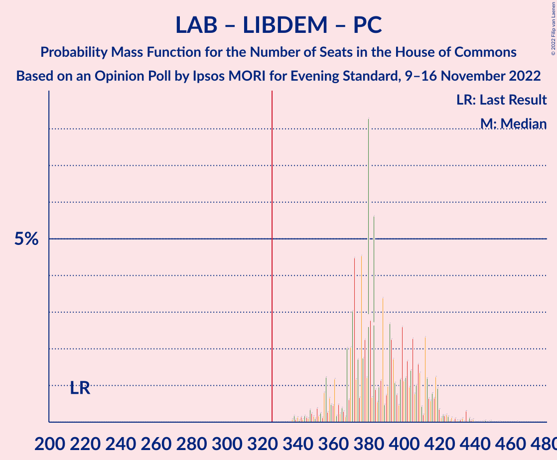 Graph with seats probability mass function not yet produced