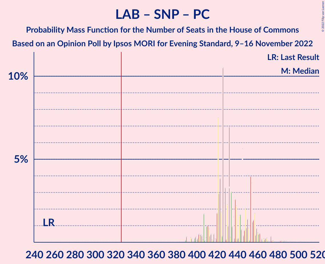 Graph with seats probability mass function not yet produced