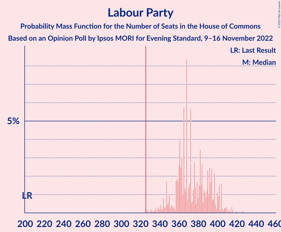 Graph with seats probability mass function not yet produced