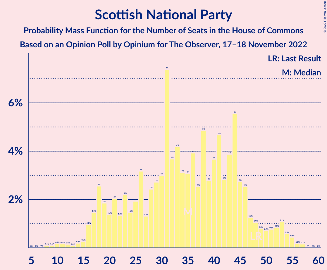 Graph with seats probability mass function not yet produced