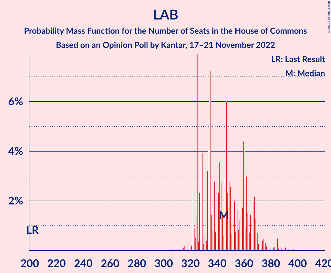 Graph with seats probability mass function not yet produced