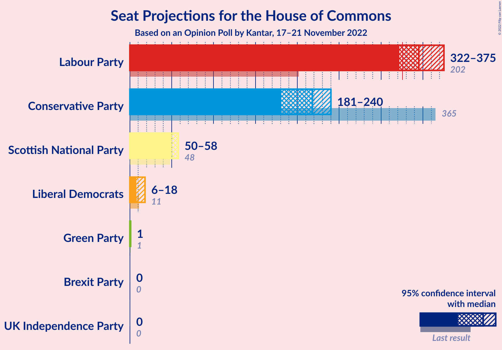 Graph with seats not yet produced