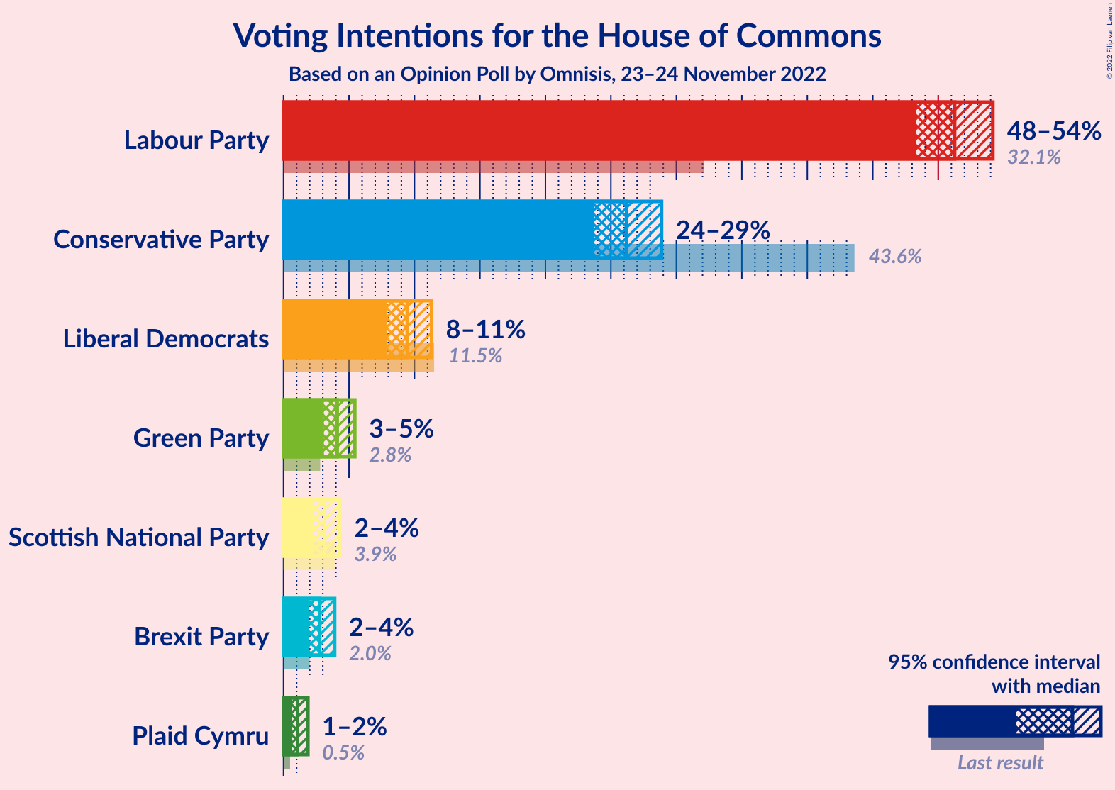 Graph with voting intentions not yet produced