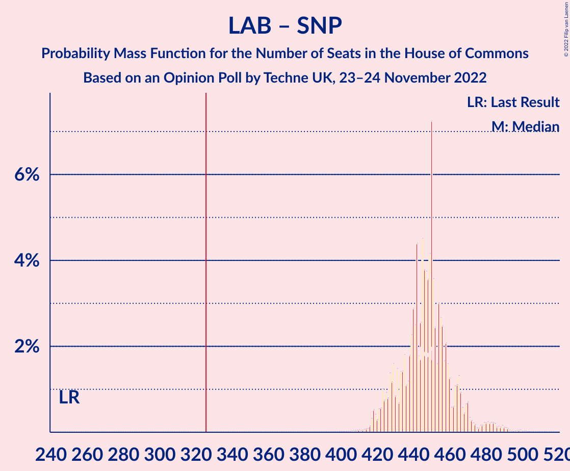 Graph with seats probability mass function not yet produced