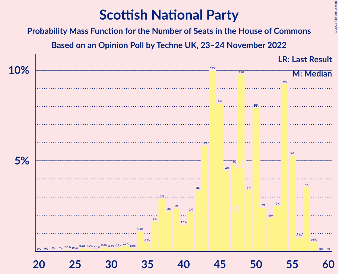 Graph with seats probability mass function not yet produced