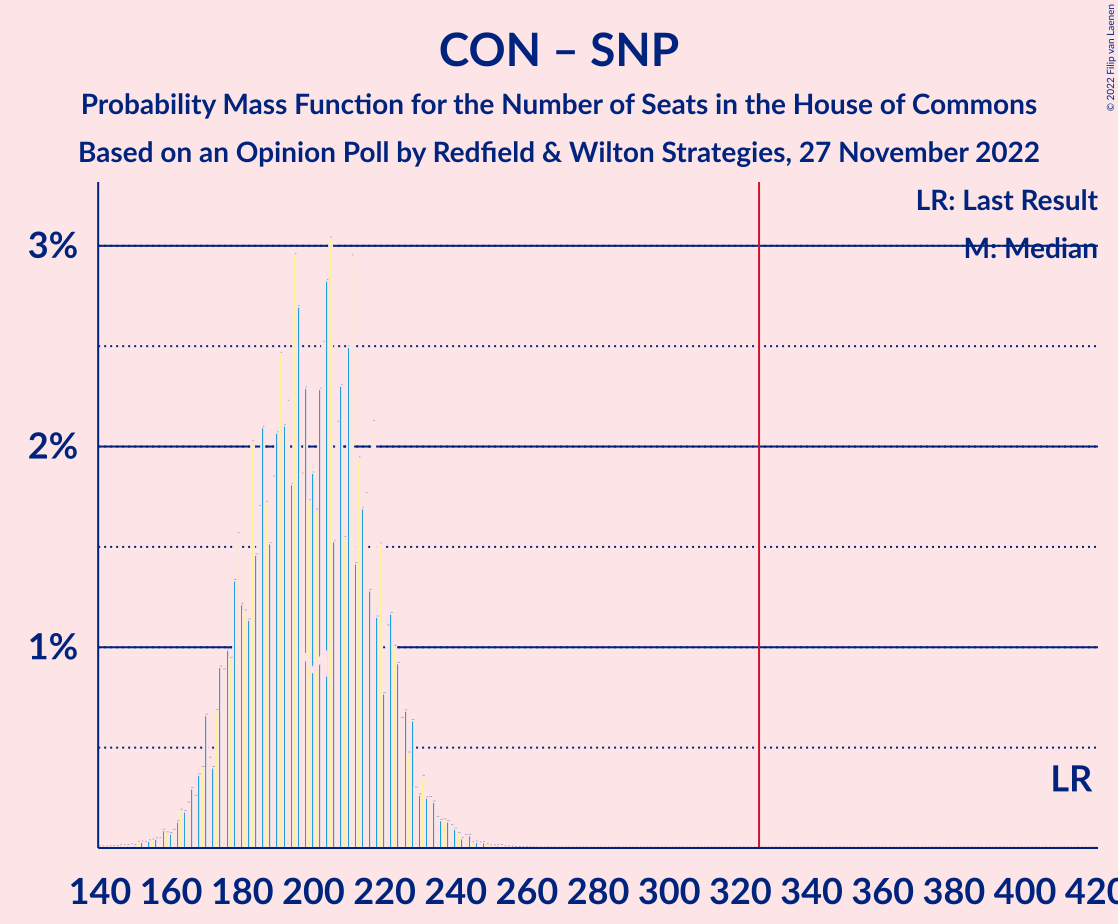 Graph with seats probability mass function not yet produced