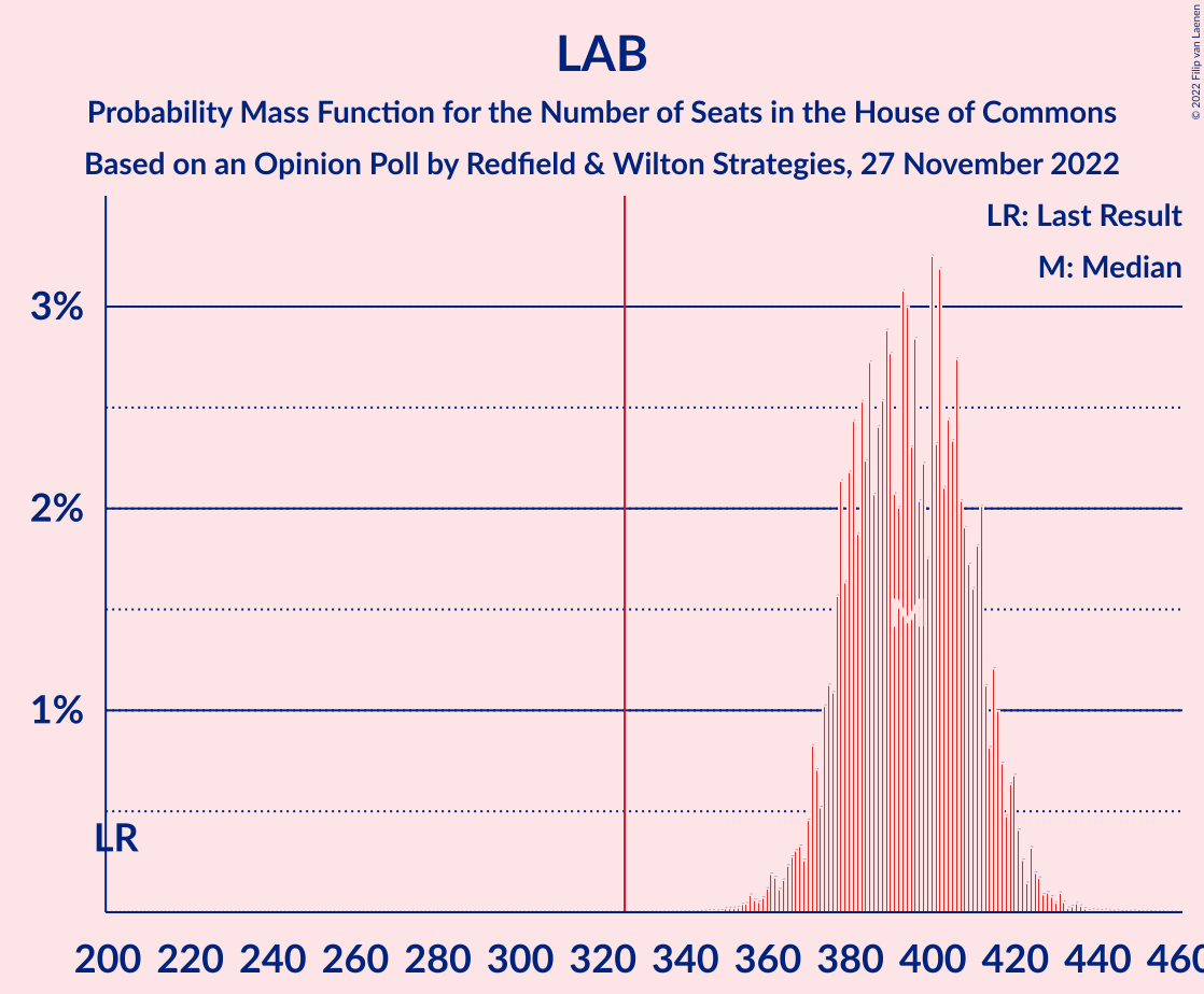 Graph with seats probability mass function not yet produced