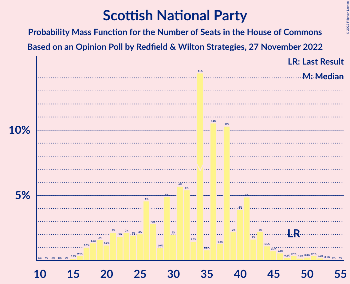 Graph with seats probability mass function not yet produced