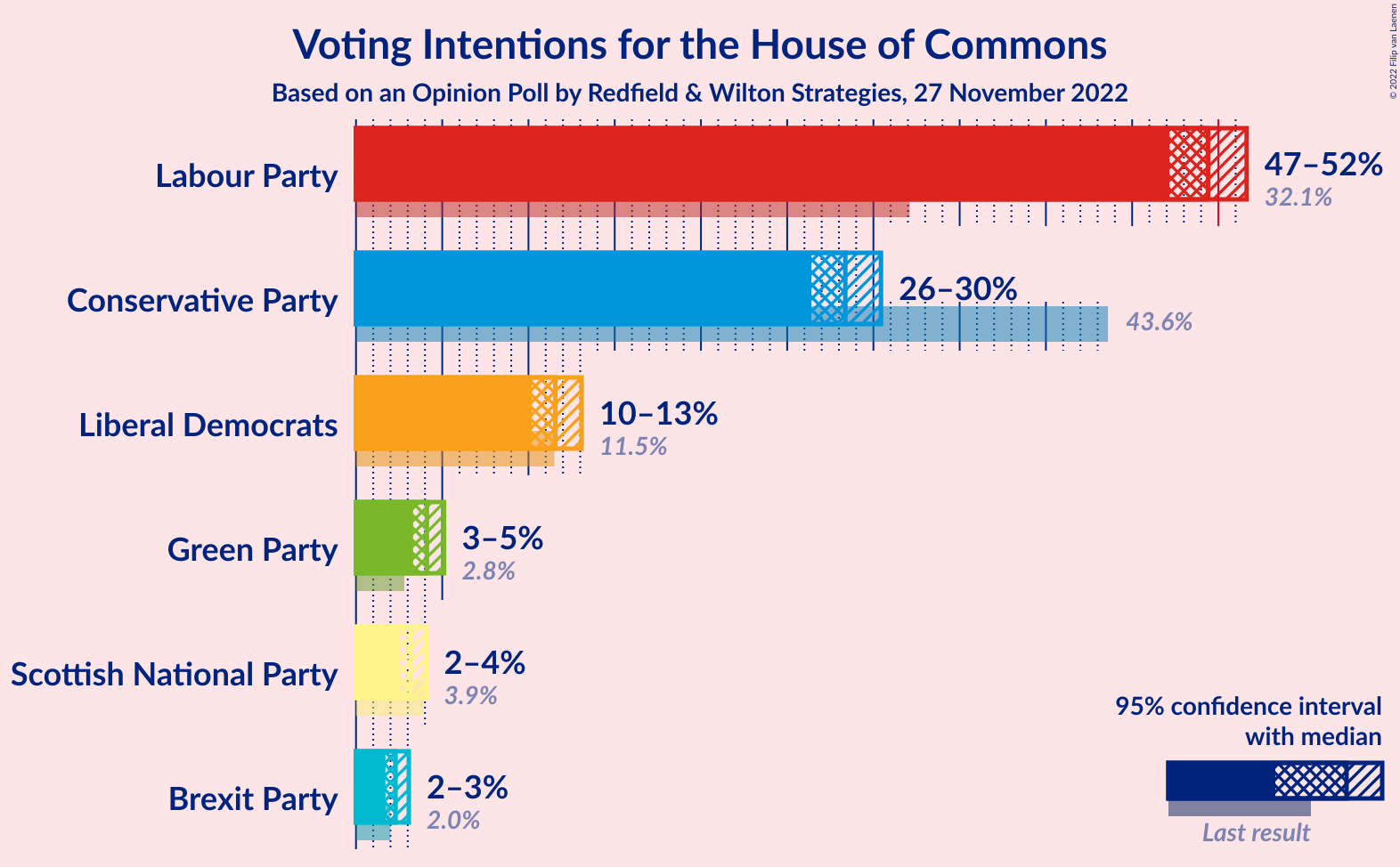 Graph with voting intentions not yet produced