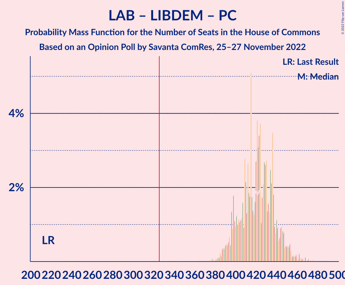 Graph with seats probability mass function not yet produced