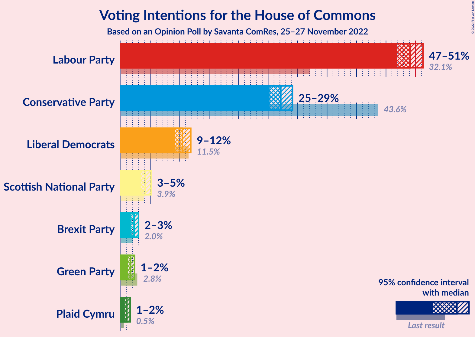 Graph with voting intentions not yet produced